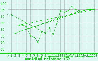 Courbe de l'humidit relative pour Deutschneudorf-Brued