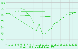 Courbe de l'humidit relative pour Bastia (2B)