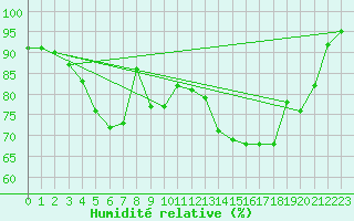 Courbe de l'humidit relative pour Ahtari