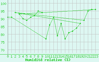 Courbe de l'humidit relative pour Seljelia