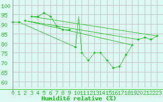 Courbe de l'humidit relative pour Murted Tur-Afb