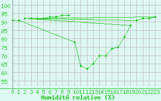 Courbe de l'humidit relative pour Laroque (34)