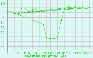Courbe de l'humidit relative pour Embrun (05)