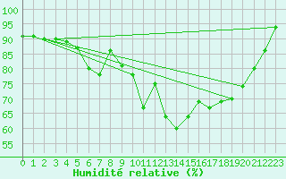 Courbe de l'humidit relative pour Meiningen