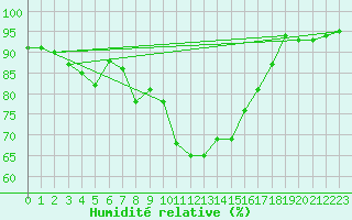 Courbe de l'humidit relative pour Kauhajoki Kuja-kokko