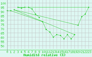 Courbe de l'humidit relative pour Dinard (35)