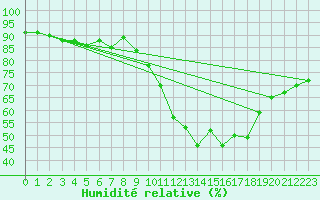 Courbe de l'humidit relative pour Woluwe-Saint-Pierre (Be)