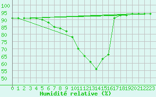 Courbe de l'humidit relative pour Honefoss Hoyby