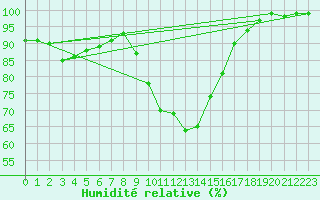 Courbe de l'humidit relative pour Lingen