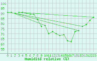 Courbe de l'humidit relative pour Lanvoc (29)