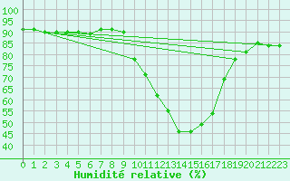Courbe de l'humidit relative pour Madridejos