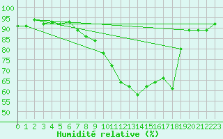 Courbe de l'humidit relative pour Connerr (72)