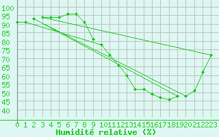 Courbe de l'humidit relative pour Mions (69)