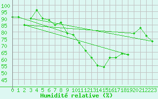 Courbe de l'humidit relative pour Semmering Pass