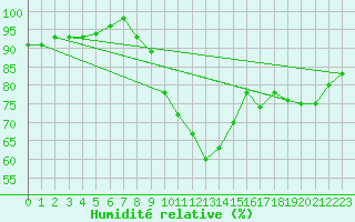 Courbe de l'humidit relative pour Bremerhaven