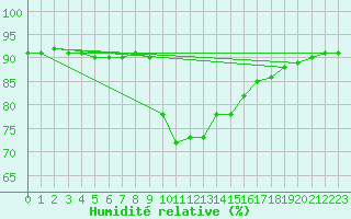 Courbe de l'humidit relative pour San Vicente de la Barquera