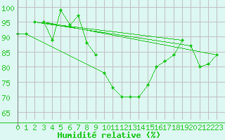 Courbe de l'humidit relative pour Koppigen