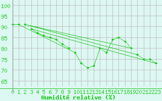 Courbe de l'humidit relative pour Perpignan Moulin  Vent (66)