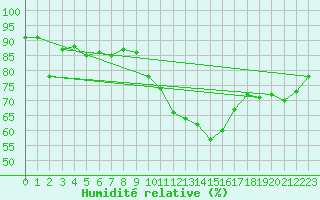 Courbe de l'humidit relative pour Gignac (34)