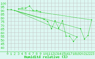 Courbe de l'humidit relative pour Munte (Be)