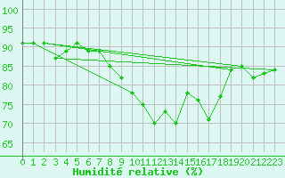 Courbe de l'humidit relative pour Roches Point