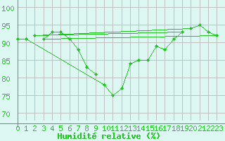 Courbe de l'humidit relative pour Elblag