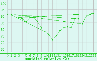Courbe de l'humidit relative pour Bad Aussee