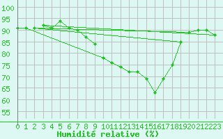 Courbe de l'humidit relative pour Cap Pertusato (2A)