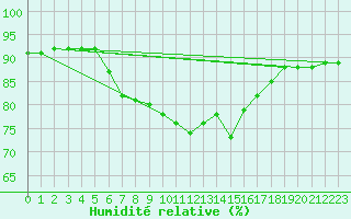 Courbe de l'humidit relative pour Steinkjer
