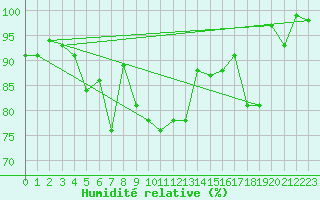 Courbe de l'humidit relative pour Andermatt