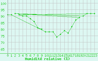 Courbe de l'humidit relative pour Wunsiedel Schonbrun