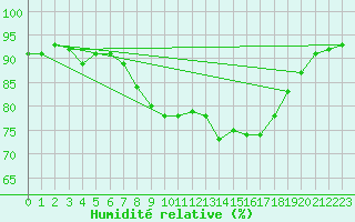 Courbe de l'humidit relative pour Bischofshofen