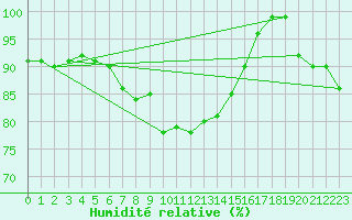 Courbe de l'humidit relative pour Inari Rajajooseppi