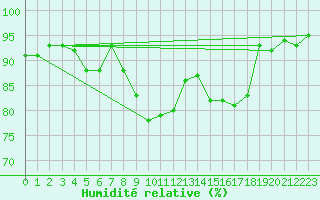 Courbe de l'humidit relative pour Ble - Binningen (Sw)