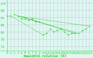 Courbe de l'humidit relative pour Drevsjo