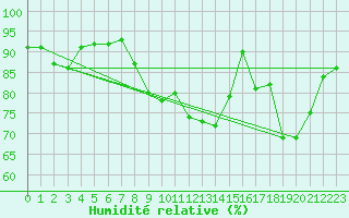 Courbe de l'humidit relative pour Buffalora