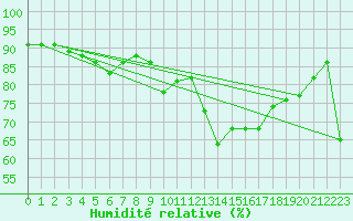 Courbe de l'humidit relative pour Ile Rousse (2B)