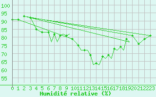 Courbe de l'humidit relative pour Hawarden