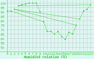 Courbe de l'humidit relative pour Church Lawford