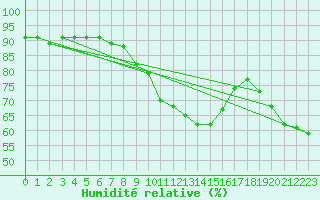 Courbe de l'humidit relative pour Hoherodskopf-Vogelsberg