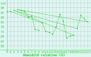 Courbe de l'humidit relative pour Hald V