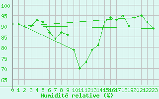 Courbe de l'humidit relative pour La Roche-sur-Yon (85)