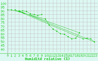 Courbe de l'humidit relative pour Le Luc (83)