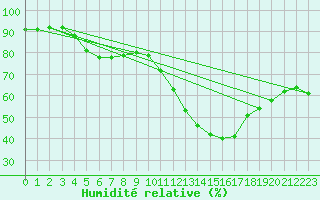 Courbe de l'humidit relative pour Guidel (56)