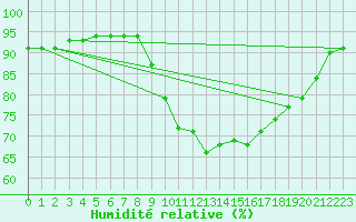 Courbe de l'humidit relative pour Rochefort Saint-Agnant (17)