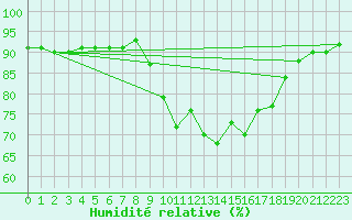 Courbe de l'humidit relative pour Biscarrosse (40)