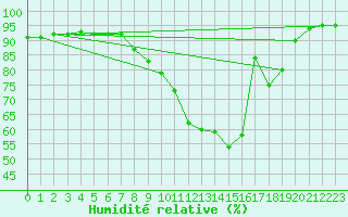 Courbe de l'humidit relative pour Metz (57)