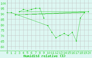 Courbe de l'humidit relative pour Jussy (02)