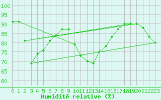 Courbe de l'humidit relative pour Mullingar