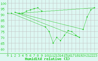 Courbe de l'humidit relative pour Nostang (56)